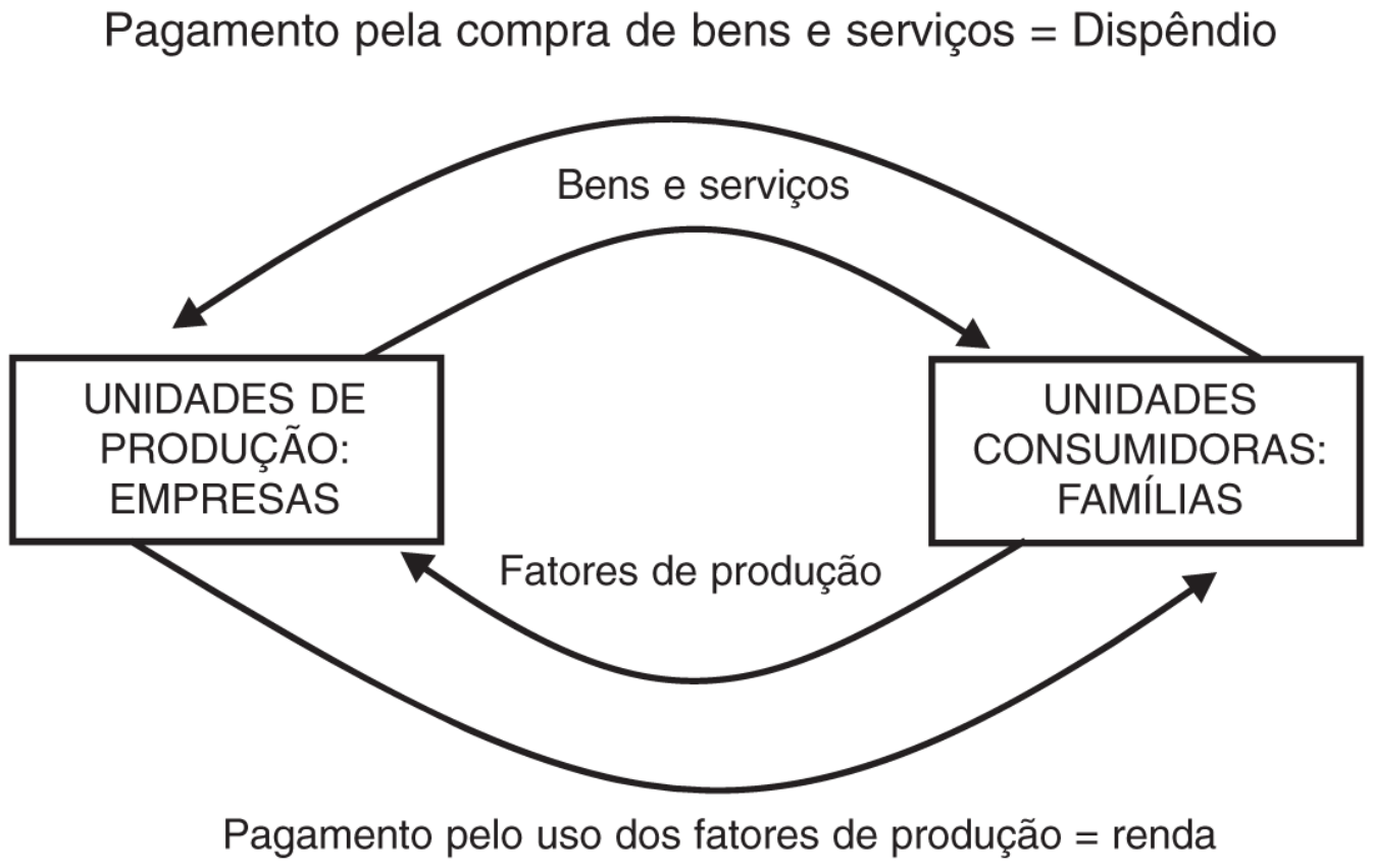 Fluxo dos agentes econômicos